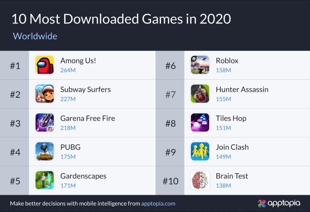 jogos mobile mais baixados em 2020